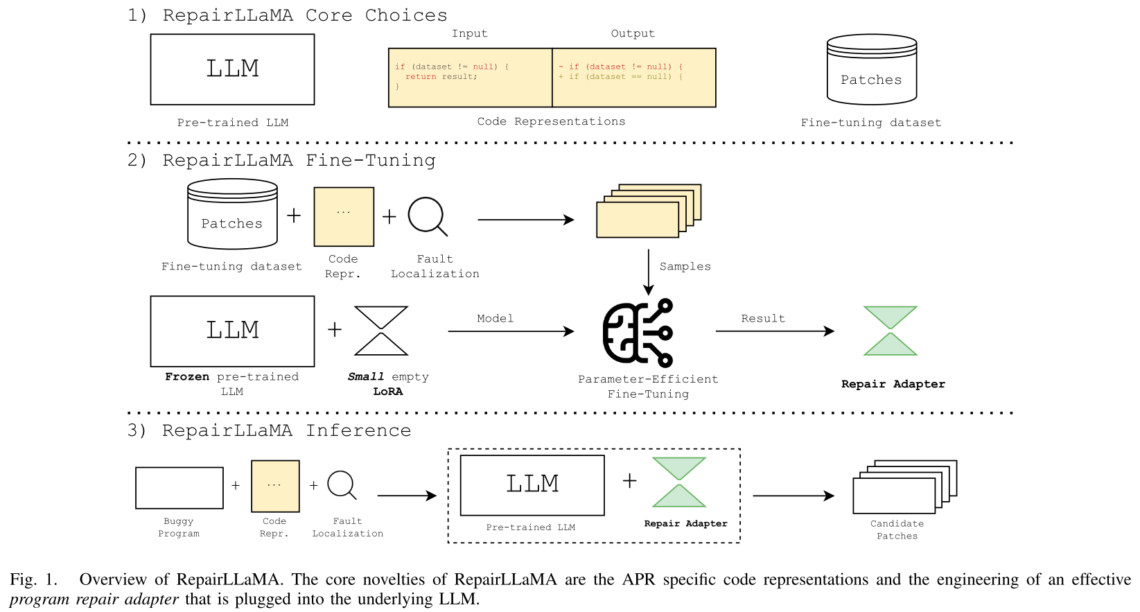【论文阅读】【TSE 25'】RepairLLaMA：程序修复的有效表示和微调适配