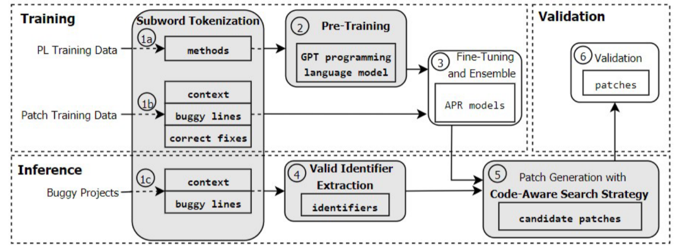 【论文阅读】【ICSE 21'】CURE：用于自动程序修复的代码感知神经机器翻译